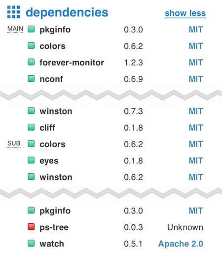 Dependencies List